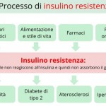 Insulino resistenza e difficoltà a dimagrire